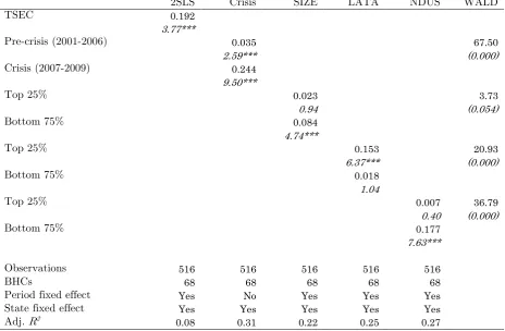 Table 7: Robustness test (yield curve level) 