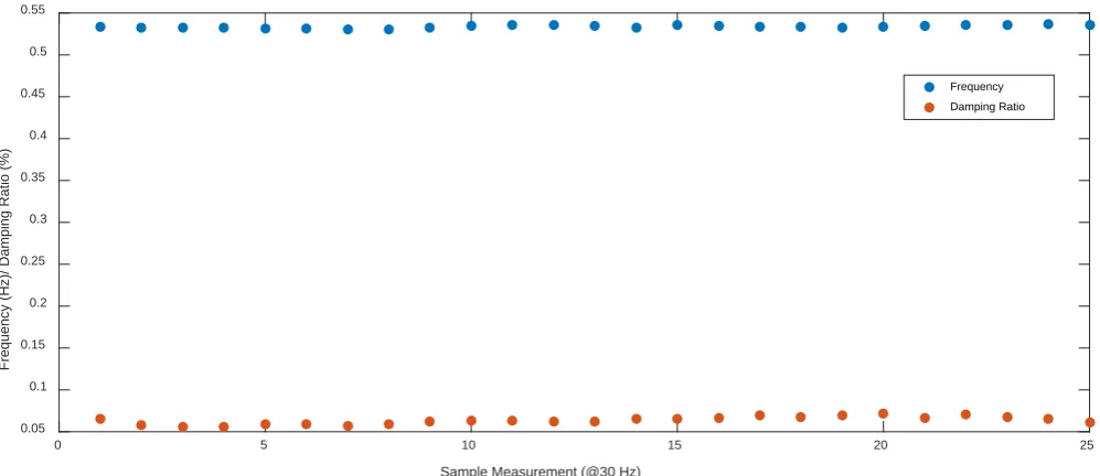 Figure 3. Prony analysis applied to open PDC. 