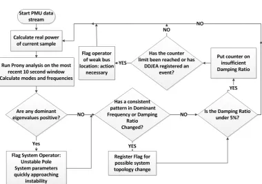 Figure 4. Prony analysis applied to unstable simulation. 