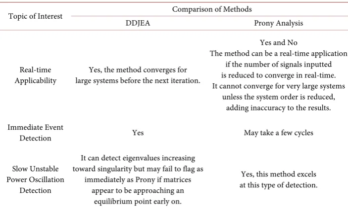 Table 4. DDJEA versus prony analysis.