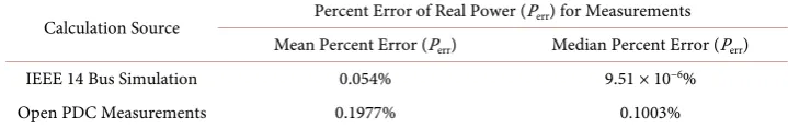 Table 1. DDJEA accuracy for real power estimation. 