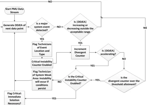 Figure 1. DDJEA interpretation method for situational awareness. 