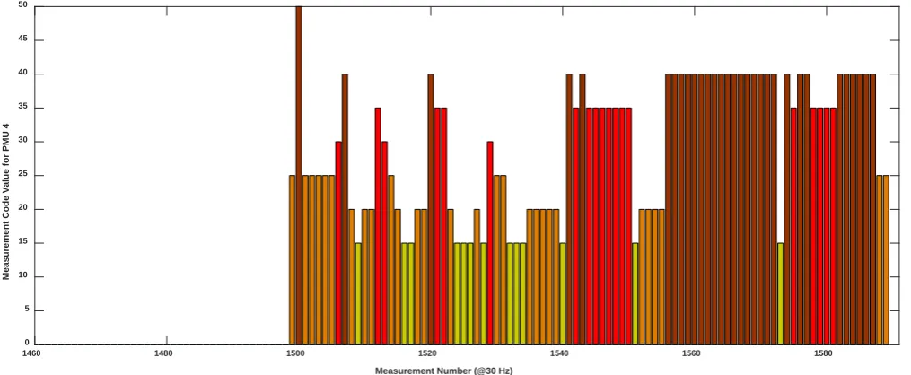 Figure 2. DDJEA analysis on simulated PMU data with unstable case.