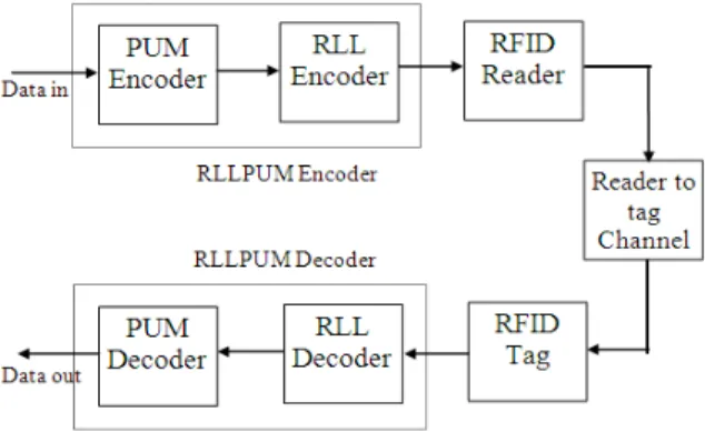 Fig. 2: Block diagram of RFID system with RLLPUM coding. 