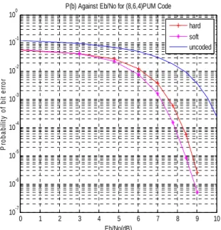 Fig. 4:  BER performance of (8, 6, 4) PUM coding. 