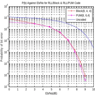 Fig. 6:  BER performance of RLL/block and RLL/PUM coding. 