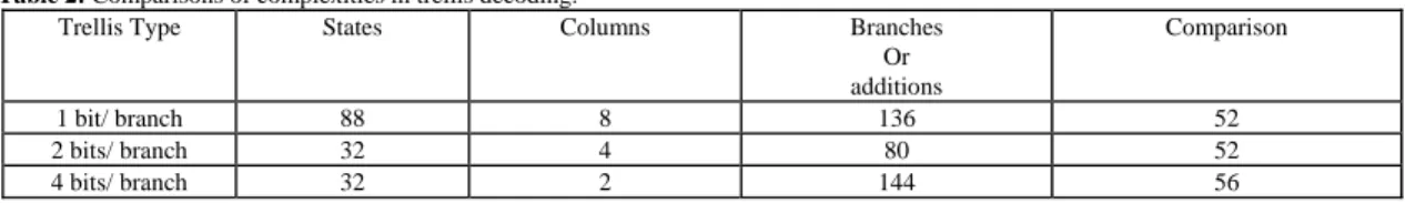 Table 2:  Comparisons of complexities in trellis decoding. 