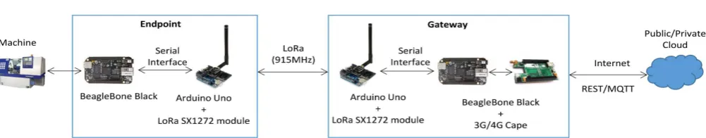 Figure 6. A realization of the proposed SD-IIoT platform based on Beaglebone Black, Arduino UNO and LoRa SX1272 communication modules
