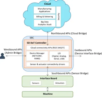 Figure 1. Proposed software defined industrial internet of things (SD-IIoT) platform. 