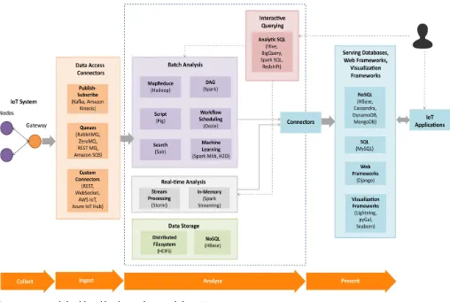 Figure 2. Proposed cloud-based big data analytics stack for IIoT. 