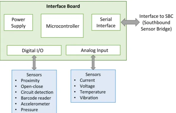 Figure 3. Reference design for interface board. 