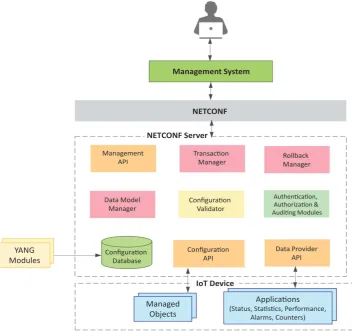 Figure 4. IoT device management with NETCONF-YANG. 