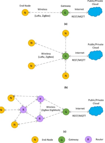Figure 5. Deployment topologies for SD-IIoT: (a) point-to-point; (b) star topology; (c) mesh to-pology