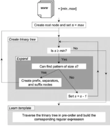 Fig. 1.1 describes the working of ternary tree, Ternary takes a collection of web documents and a Natural range value [min 