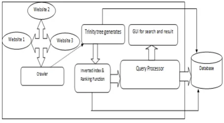 Figure 3.1: System Architecture of Proposed System 