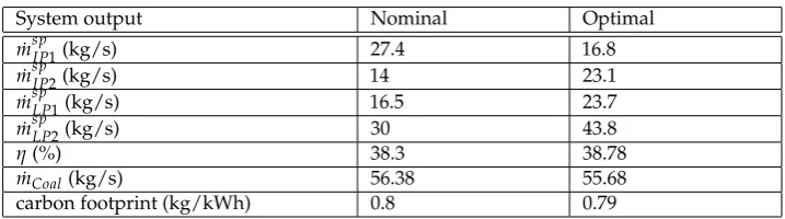 Table 6. PI Controllers regulating the mass ﬂow rates of steam extracted from turbines.