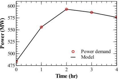 Figure 6. Time varying power demand and plant load for Case study II.