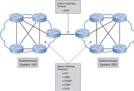 Figure 2 shows the position of employment of the aforementioned protocols in a networking domain