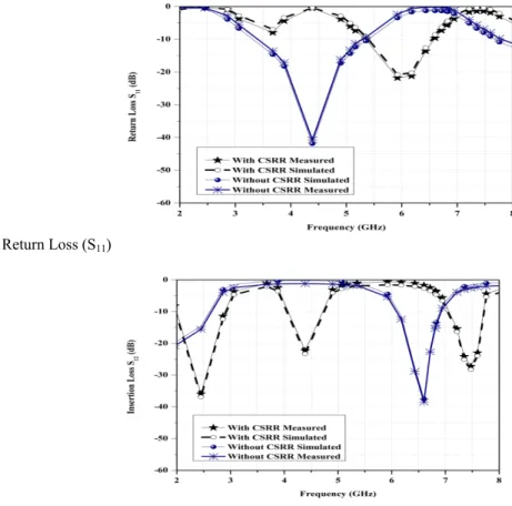 Fig. 7: Return Loss (S 11) 