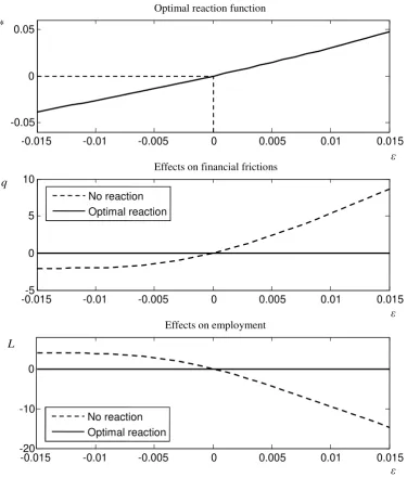 Figure 2. Banking riskiness shock and the optimal stabilization policy 