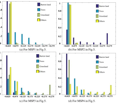Figure 6. Image number statistics of the aggregated coefﬁcients for different learned multi-spectral prototypesand the SAT-4 training dataset