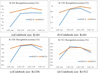 Figure 7. Recognition accuracies of the proposed multi-spectral representation based on the VQ coding strategyunder different codebook sizes (K=32, 64, 128, 256, 512) for both datasets SAT_4 and SAT_6.