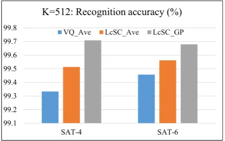 Figure 9. Compared recognition accuracies based on VQ and LcSC coding strategies for codebook size:K=512for both datasets SAT-4 and SAT-6.