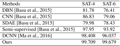 Table 2. Compared overall accuracies on SAT-4 and SAT-6 datasets with DeepSat(Basu et al., 2015) [29,30] andDCNN (Ma et al., 2016) [31].