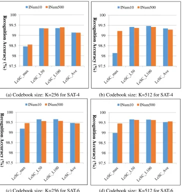 Figure 11. Compare recognition accuracies of the proposed multi-spectral representation based on LcSC codingwith the learned codebook using 10 and 500 images, respectively, from each class for both SAT-4 and SAT-6datasets