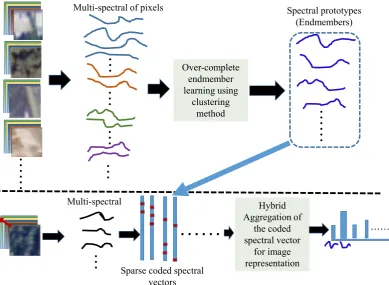 Figure 1. Proposed satellite image representation framework. The top row manifests the learning procedure ofthe multi-spectral prototypes, whereas the bottom row denotes the coding and pooling procedure of the pixel-wisemulti-spectral in images to provide the ﬁnal representation vector.