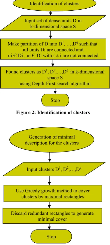 Figure 2: Identification of clusters 