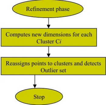 Figure 4:   Flow chart of Initialization phase 