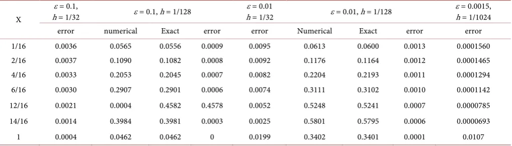 Table 1. Example 1. Comparison of results and point-wise errors. 