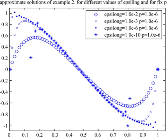 Figure 1. Approximation solutions of example 2 for different values of epsilon g and for fixed p