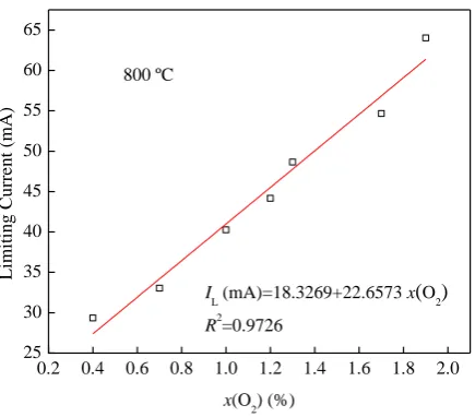 Fig. 8 Limiting current and the oxygen concentration at the temperature of 800 °C 