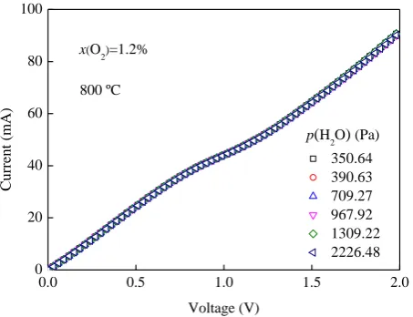 Fig. 10 I-V characteristic curves and p(H2O) in oxygen concentration of 1.2% and at temperature of 800 °C