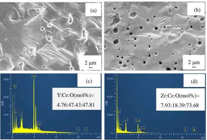 Fig. 4 (a, b) SEM images of YDC and ZDC sintered bodies, (c, d) elemental distributions of YDC and ZDC 