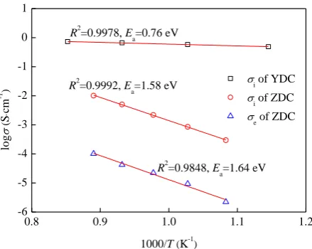 Fig. 5 Ionic conductivity of YDC and ionic, electronic conductivity of ZDC 