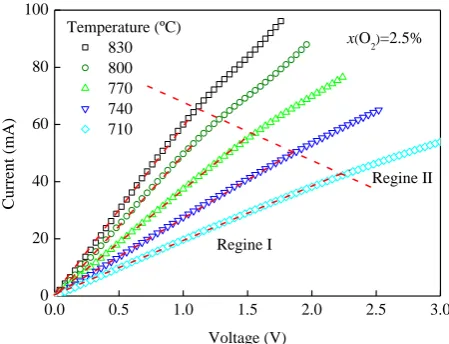 Fig. 6 I-V characteristic curves at different temperature 
