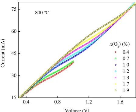 Fig. 7 I-V characteristic curves in different x(O2) 