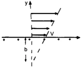 Figure 1. Velocity profile near a slippery solid surface. 