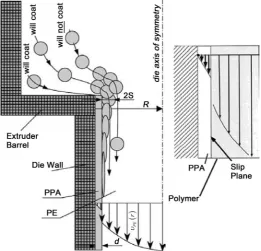 Figure 2. Die swell of polymer, change in velocity profile. 