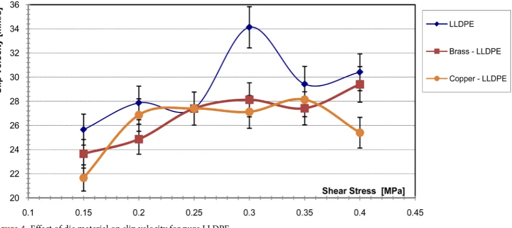 Figure 4. Effect of die material on slip velocity for pure LLDPE. 