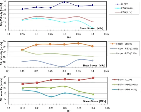 Figure 6 shows that PEG and fluorinated PPA Viton are showing same pattern of increased this to even higher degree of 65[1/s] and PPA II has the highest amount of 71 [1/s]