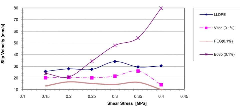 Figure 7. Effect of adding same amount of different PPAs to pure LLDPE on slip velocity of steel die