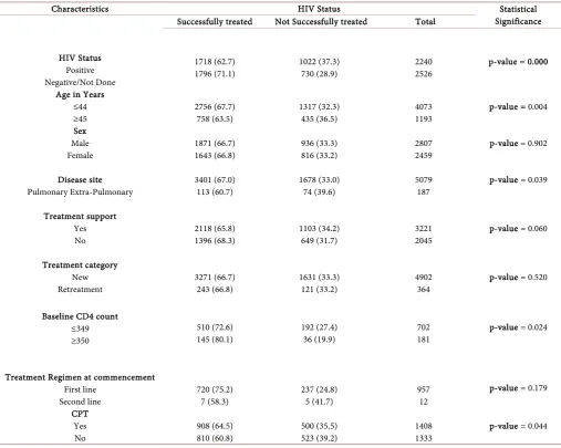 Table 2. Treatment outcomes of TB patients and HIV status by State. 