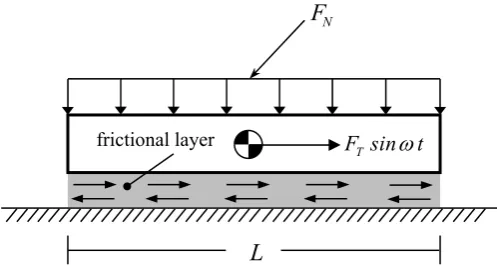 Figure 5: One-dimensional centre loaded axial microslip model  