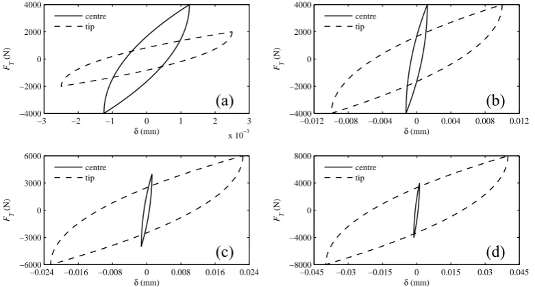 Figure 10: Tip and centre loading force-displacement hysteresis loops for (a)  R=1, �=0, (b) R=2, �=0.86, (c) R=3, �=0.94 and (d) R=4, �=0.97  