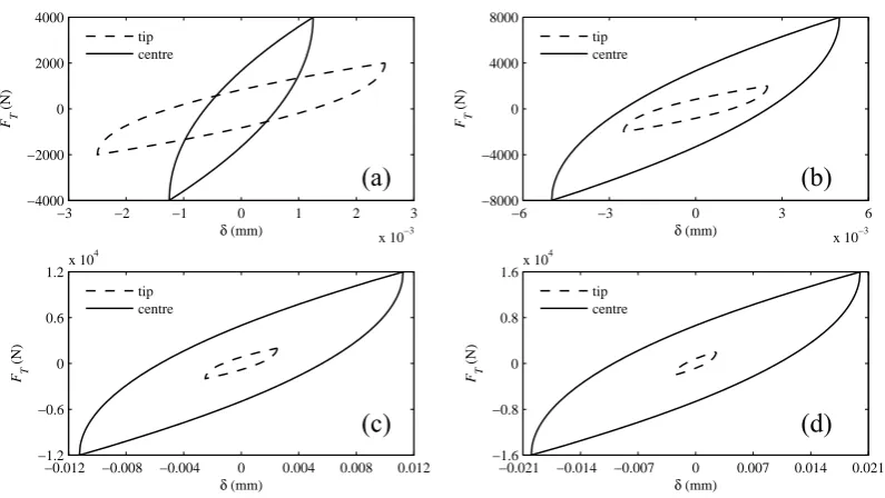 Figure 11: Tip and centre loading force-displacement hysteresis loops for (a)  R=1, �=0, (b) R=0.5, �=0.86, (c) R=0.33, �=0.94 and (d) R=0.25, �=0.97  