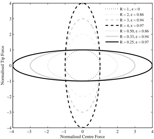 Figure 1: Normalised tip force to normalised centre force ratios,  R, and eccentricities, �, for various elliptical loading 